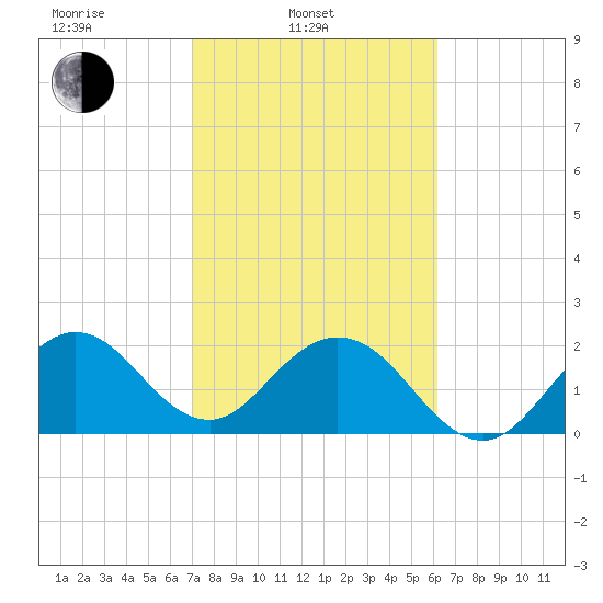 Ponce Inlet tide chart for Monday, February 13, 2023