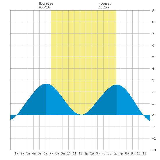 Ponce Inlet tide chart for Friday, February 17, 2023
