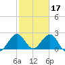 Ponce Inlet tide chart for Friday, February 17, 2023