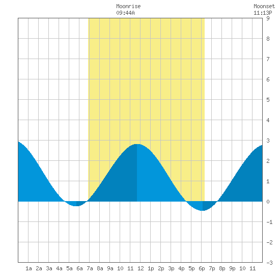 Ponce Inlet tide chart for Friday, February 24, 2023