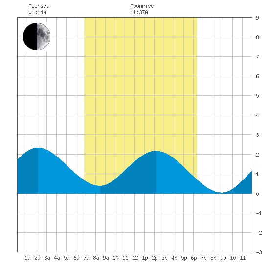Ponce Inlet tide chart for Monday, February 27, 2023