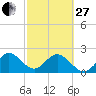 Ponce Inlet tide chart for Monday, February 27, 2023