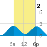 Ponce Inlet tide chart for Thursday, February 2, 2023