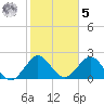 Ponce Inlet tide chart for Sunday, February 5, 2023