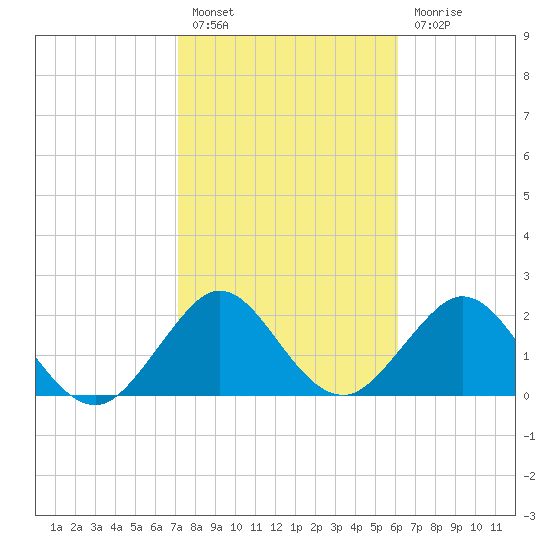 Ponce Inlet tide chart for Monday, February 6, 2023