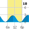 Ponce Inlet tide chart for Friday, March 10, 2023