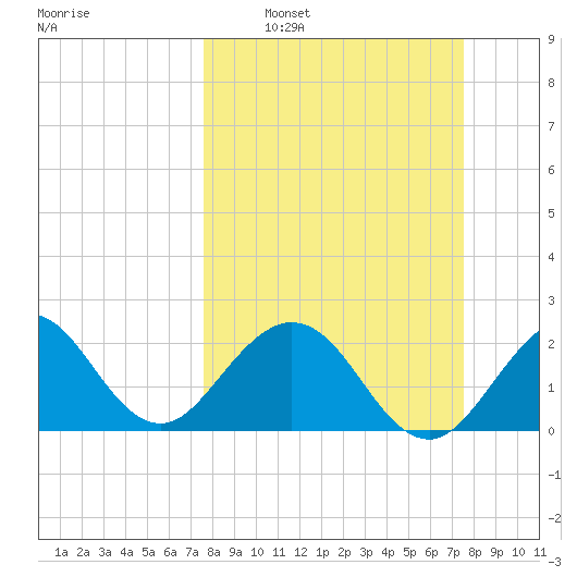 Ponce Inlet tide chart for Sunday, March 12, 2023