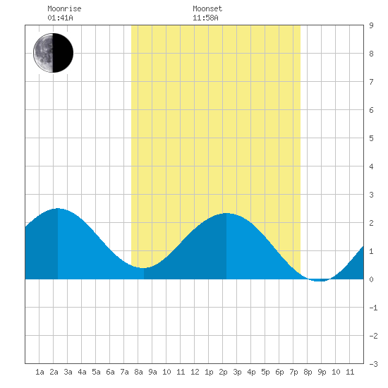 Ponce Inlet tide chart for Tuesday, March 14, 2023