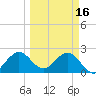 Ponce Inlet tide chart for Thursday, March 16, 2023