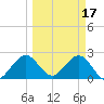 Ponce Inlet tide chart for Friday, March 17, 2023