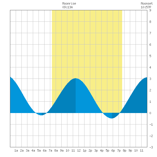 Ponce Inlet tide chart for Friday, March 24, 2023