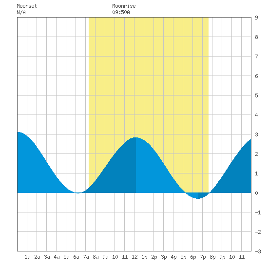 Ponce Inlet tide chart for Saturday, March 25, 2023