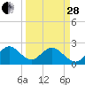 Ponce Inlet tide chart for Tuesday, March 28, 2023