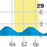 Ponce Inlet tide chart for Wednesday, March 29, 2023
