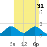 Ponce Inlet tide chart for Friday, March 31, 2023