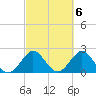Ponce Inlet tide chart for Monday, March 6, 2023