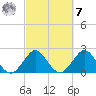 Ponce Inlet tide chart for Tuesday, March 7, 2023