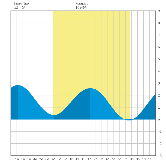 Ponce Inlet tide chart for Tuesday, April 11, 2023