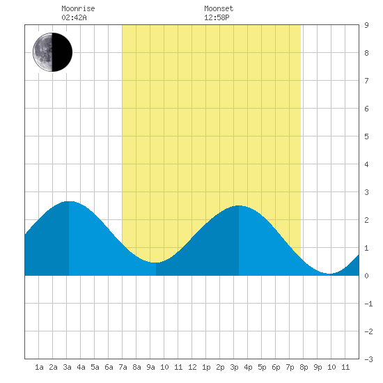 Ponce Inlet tide chart for Thursday, April 13, 2023