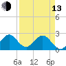 Ponce Inlet tide chart for Thursday, April 13, 2023
