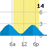 Ponce Inlet tide chart for Friday, April 14, 2023