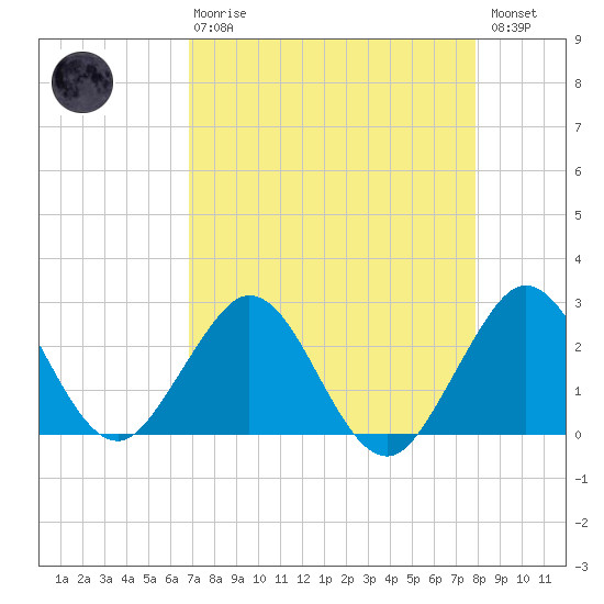 Ponce Inlet tide chart for Thursday, April 20, 2023