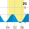 Ponce Inlet tide chart for Friday, April 21, 2023