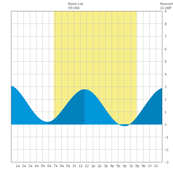 Ponce Inlet tide chart for Sunday, April 23, 2023