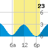Ponce Inlet tide chart for Sunday, April 23, 2023