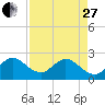 Ponce Inlet tide chart for Thursday, April 27, 2023