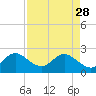 Ponce Inlet tide chart for Friday, April 28, 2023
