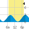 Ponce Inlet tide chart for Tuesday, April 4, 2023