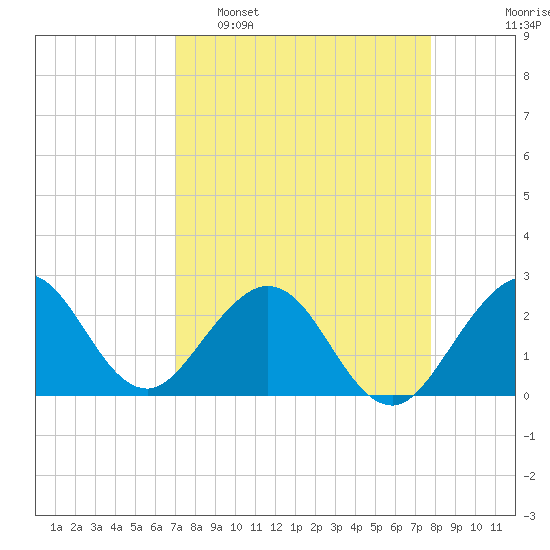 Ponce Inlet tide chart for Sunday, April 9, 2023