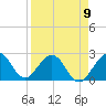 Ponce Inlet tide chart for Sunday, April 9, 2023