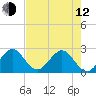 Ponce Inlet tide chart for Friday, May 12, 2023