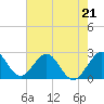 Ponce Inlet tide chart for Sunday, May 21, 2023