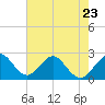 Ponce Inlet tide chart for Tuesday, May 23, 2023