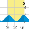 Ponce Inlet tide chart for Tuesday, May 2, 2023