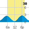 Ponce Inlet tide chart for Tuesday, May 30, 2023