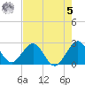 Ponce Inlet tide chart for Friday, May 5, 2023