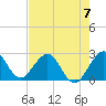 Ponce Inlet tide chart for Sunday, May 7, 2023
