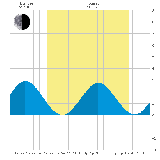 Ponce Inlet tide chart for Saturday, June 10, 2023