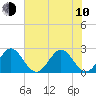 Ponce Inlet tide chart for Saturday, June 10, 2023