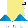 Ponce Inlet tide chart for Monday, June 12, 2023