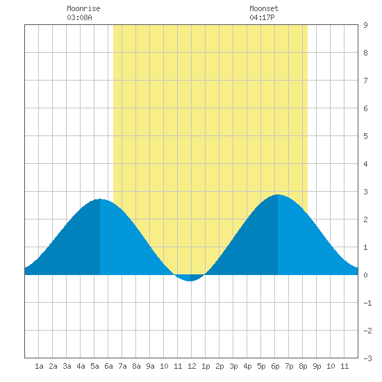 Ponce Inlet tide chart for Tuesday, June 13, 2023