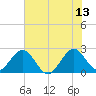 Ponce Inlet tide chart for Tuesday, June 13, 2023