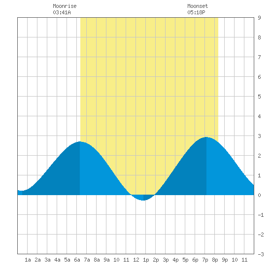 Ponce Inlet tide chart for Wednesday, June 14, 2023