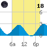 Ponce Inlet tide chart for Sunday, June 18, 2023
