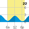 Ponce Inlet tide chart for Thursday, June 22, 2023