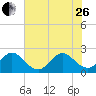 Ponce Inlet tide chart for Monday, June 26, 2023